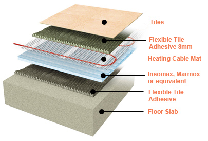 How to Install Electric Underfloor Heating under Tiles